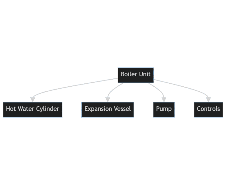 System Boiler